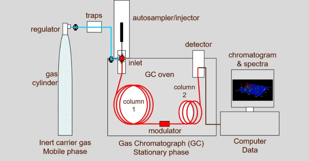 Gas chromatography instrumentation